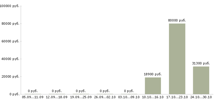 Вакансии менеджер по работе с поставщиками Мордовия - Медиана зарплат менеджер по работе с поставщиками Мордовия за 2 месяца