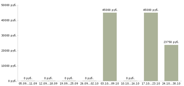 Вакансии менеджер по работе с поставщиками в Астрахани - Медиана зарплат менеджер по работе с поставщиками в Астрахани за 2 месяца