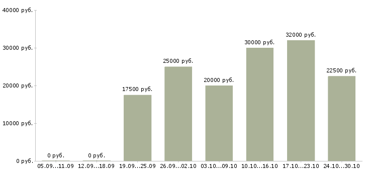 Вакансии менеджер по рекламе с обучением в Орле - Медиана зарплат менеджер по рекламе с обучением в Орле за 2 месяца