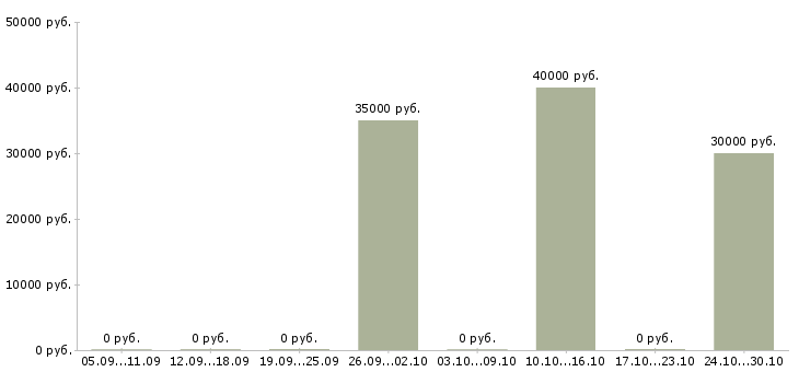 Вакансии менеджер по учету товара в Владивостоке - Медиана зарплат менеджер по учету товара в Владивостоке за 2 месяца