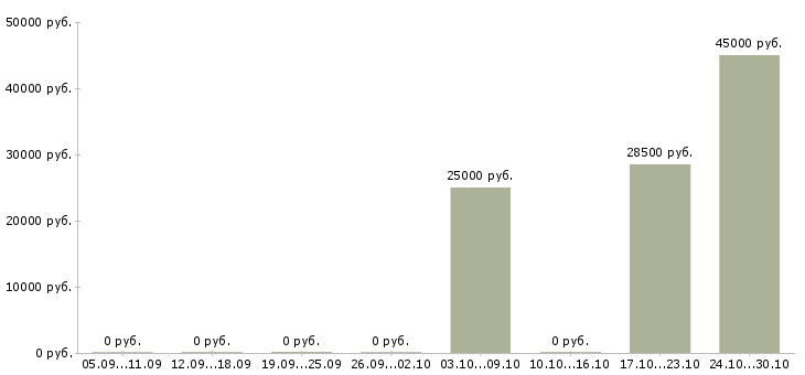 Вакансии менеджер продаж электрооборудования Татарстан - Медиана зарплат менеджер продаж электрооборудования Татарстан за 2 месяца