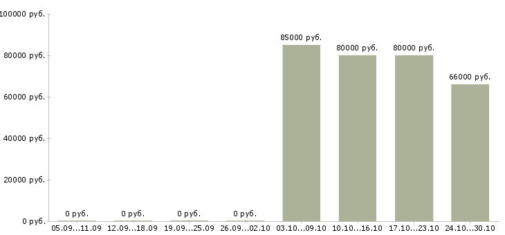 Вакансии мерчендайзер на вахту в Туле - Медиана зарплат мерчендайзер на вахту в Туле за 2 месяца