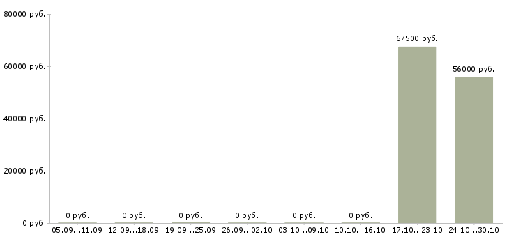 Вакансии начальник отдела страхования в Хабаровске - Медиана зарплат начальник отдела страхования в Хабаровске за 2 месяца