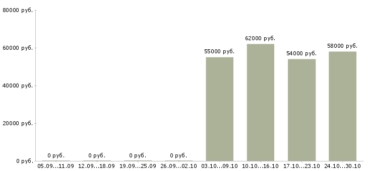 Вакансии оператор линии вахта в Оренбурге - Медиана зарплат оператор линии вахта в Оренбурге за 2 месяца