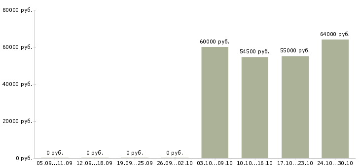 Вакансии оператор на линию вахта в Калуге - Медиана зарплат оператор на линию вахта в Калуге за 2 месяца