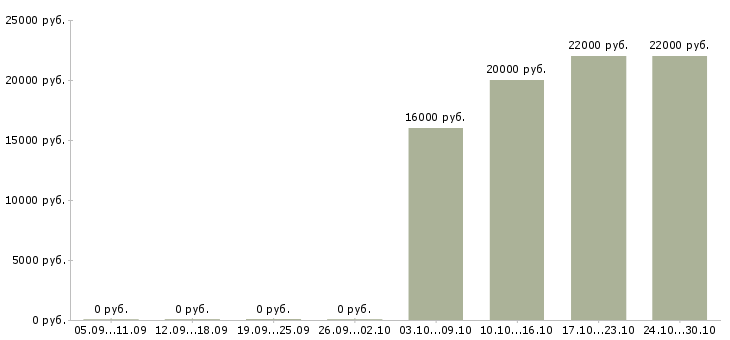 Вакансии оператор упаковки в Уфе - Медиана зарплат оператор упаковки в Уфе за 2 месяца