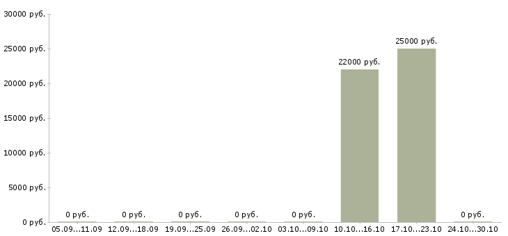 Вакансии повар на персонал в Тюмени - Медиана зарплат повар на персонал в Тюмени за 2 месяца