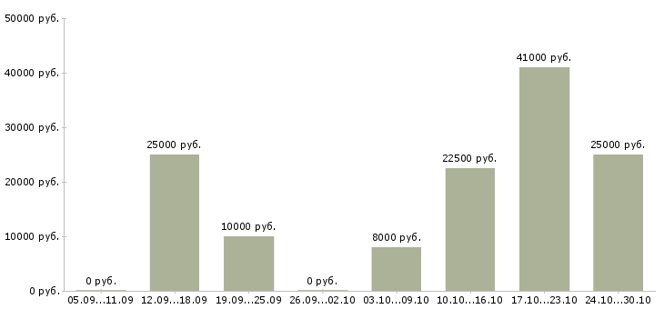 Вакансии подработка в сети в Хабаровске - Медиана зарплат подработка в сети в Хабаровске за 2 месяца