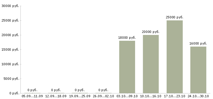 Вакансии продавец готовой продукции Ростов-на-дону - Медиана зарплат продавец готовой продукции Ростов-на-дону за 2 месяца