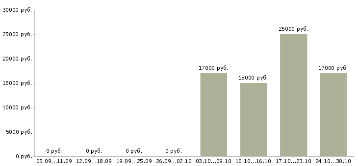 Вакансии продавец консультант женской одежды в Самаре - Медиана зарплат продавец консультант женской одежды в Самаре за 2 месяца