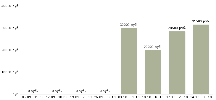 Вакансии продавец консультант компьютерной техники в Москве - Медиана зарплат продавец консультант компьютерной техники в Москве за 2 месяца