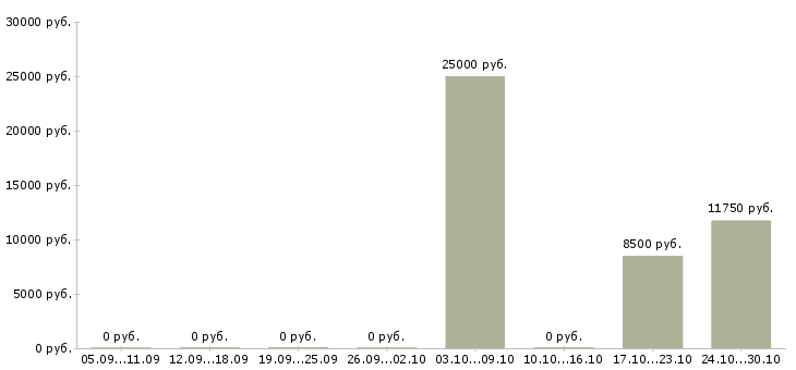 Вакансии продавец по гибкому графику Улан-удэ - Медиана зарплат продавец по гибкому графику Улан-удэ за 2 месяца