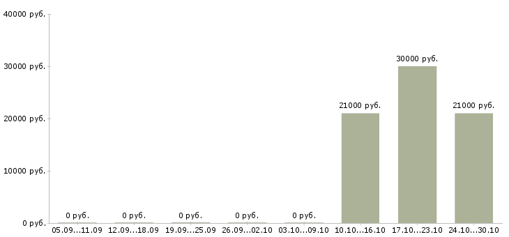 Вакансии продавец по гибкому графику в Серпухове - Медиана зарплат продавец по гибкому графику в Серпухове за 2 месяца