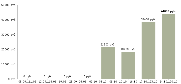 Вакансии работник на выкладку товаров в Калуге - Медиана зарплат работник на выкладку товаров в Калуге за 2 месяца