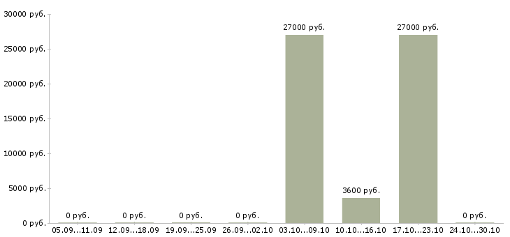 Вакансии работник по выкладке товара Мордовия - Медиана зарплат работник по выкладке товара Мордовия за 2 месяца