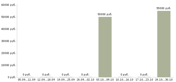 Вакансии работник по выкладке товара в Архангельске - Медиана зарплат работник по выкладке товара в Архангельске за 2 месяца