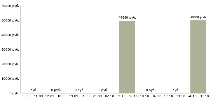 Вакансии разнорабочий с еженедельной оплатой Карелия - Медиана зарплат разнорабочий с еженедельной оплатой Карелия за 2 месяца
