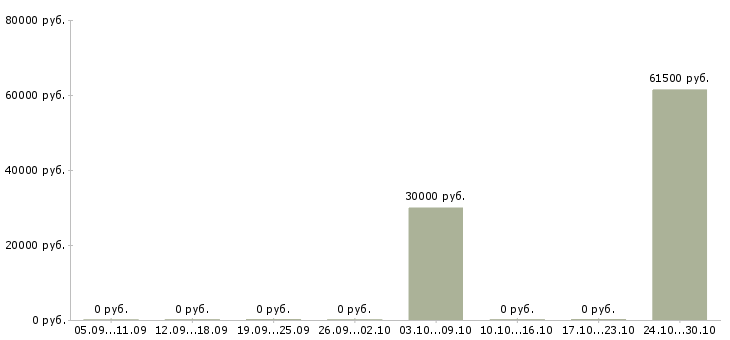 Вакансии сборщик на бытовую технику в Белгороде - Медиана зарплат сборщик на бытовую технику в Белгороде за 2 месяца