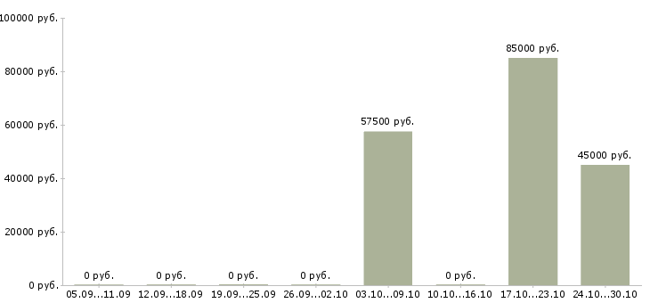 Вакансии специалист в коммерческий отдел в Туле - Медиана зарплат специалист в коммерческий отдел в Туле за 2 месяца