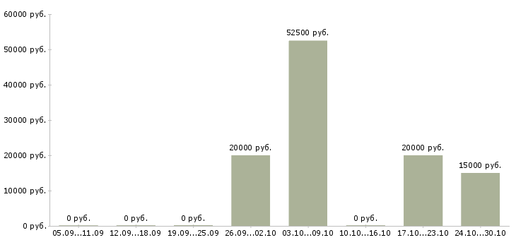 Вакансии специалист корпоративного отдела в Смоленске - Медиана зарплат специалист корпоративного отдела в Смоленске за 2 месяца