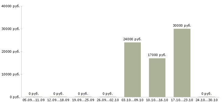 Вакансии специалист отдела договоров Чувашия - Медиана зарплат специалист отдела договоров Чувашия за 2 месяца