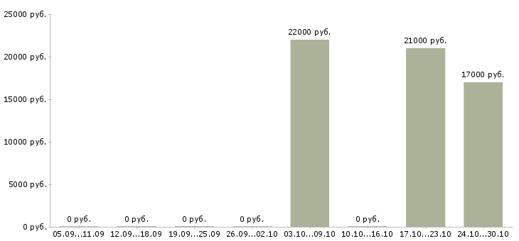 Вакансии специалист отдела обслуживания в Воронеже - Медиана зарплат специалист отдела обслуживания в Воронеже за 2 месяца