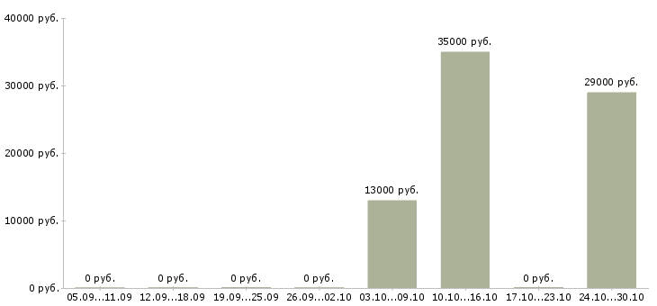Вакансии специалист по дмс в Курске - Медиана зарплат специалист по дмс в Курске за 2 месяца