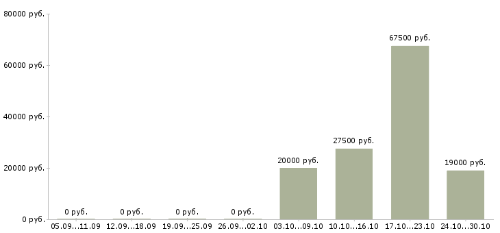 Вакансии специалист по корпоративной культуре в Владимире - Медиана зарплат специалист по корпоративной культуре в Владимире за 2 месяца
