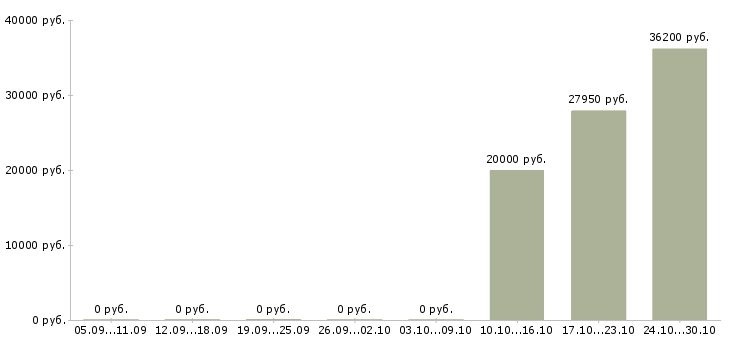 Вакансии специалист по приему товара в Саранске - Медиана зарплат специалист по приему товара в Саранске за 2 месяца