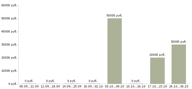 Вакансии специалист по продажи недвижимости в Ярославле - Медиана зарплат специалист по продажи недвижимости в Ярославле за 2 месяца