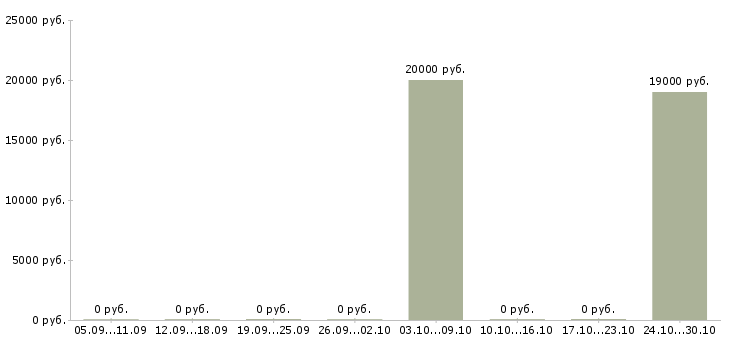 Вакансии специалист поддержки клиентов в Брянске - Медиана зарплат специалист поддержки клиентов в Брянске за 2 месяца