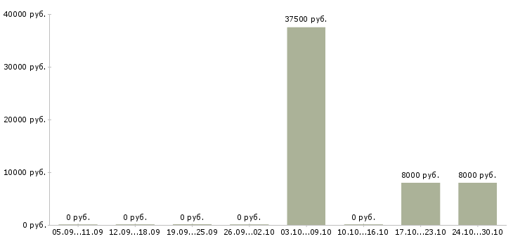 Вакансии специалист поддержки клиентов в Липецке - Медиана зарплат специалист поддержки клиентов в Липецке за 2 месяца