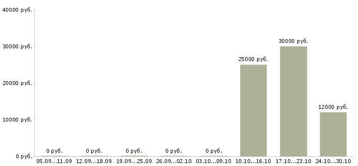Вакансии специалист центра продаж Якутия - Медиана зарплат специалист центра продаж Якутия за 2 месяца