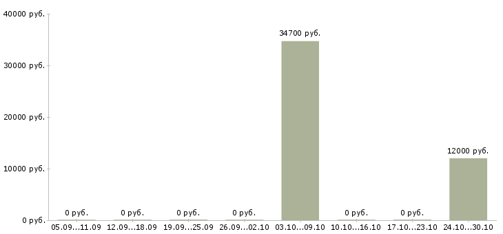 Вакансии специалист центра продаж в Энгельсе - Медиана зарплат специалист центра продаж в Энгельсе за 2 месяца