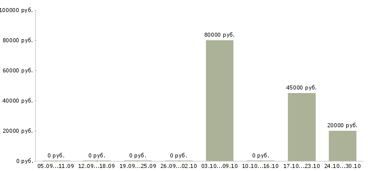 Вакансии супервайзер по продажам в Барнауле - Медиана зарплат супервайзер по продажам в Барнауле за 2 месяца