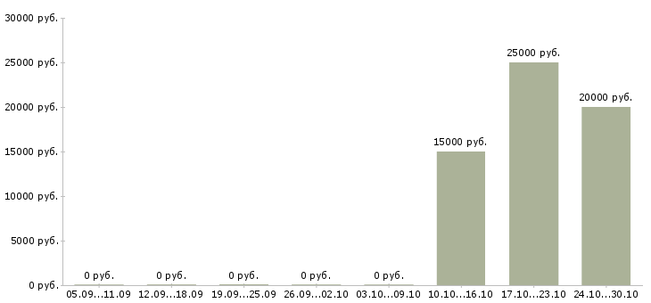 Вакансии требуются расклейщики объявлений в Екатеринбурге - Медиана зарплат требуются расклейщики объявлений в Екатеринбурге за 2 месяца