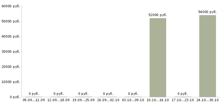 Вакансии упаковщик изделий в Иваново - Медиана зарплат упаковщик изделий в Иваново за 2 месяца