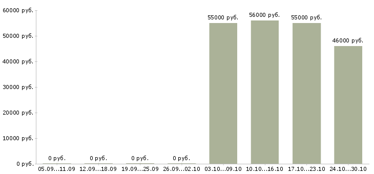 Вакансии упаковщики готовой продукции в Архангельске - Медиана зарплат упаковщики готовой продукции в Архангельске за 2 месяца