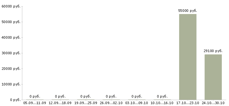 Вакансии эксклюзивный торговый представитель Ростов-на-дону - Медиана зарплат эксклюзивный торговый представитель Ростов-на-дону за 2 месяца