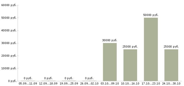Вакансии эксклюзивный торговый представитель Татарстан - Медиана зарплат эксклюзивный торговый представитель Татарстан за 2 месяца