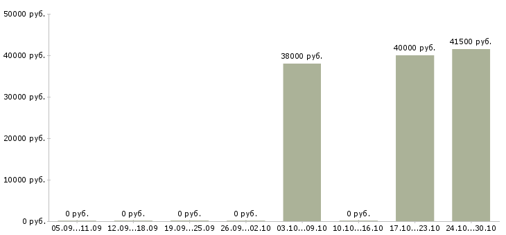 Вакансии экспедитор для сопровождения грузов в Москве - Медиана зарплат экспедитор для сопровождения грузов в Москве за 2 месяца