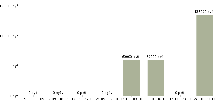 Вакансии юрист первичного приема в Москве - Медиана зарплат юрист первичного приема в Москве за 2 месяца