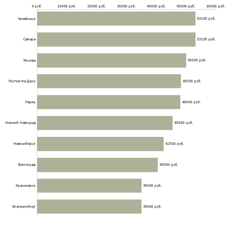 Поиск работы водитель автомобиля категории е-Медиана зарплаты для вакансии «водитель автомобиля категории е» в других городах