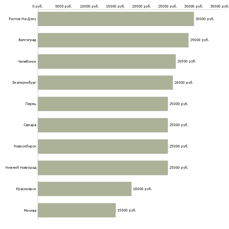 Поиск работы интересная на дому-Медиана зарплаты для вакансии «интересная на дому» в других городах