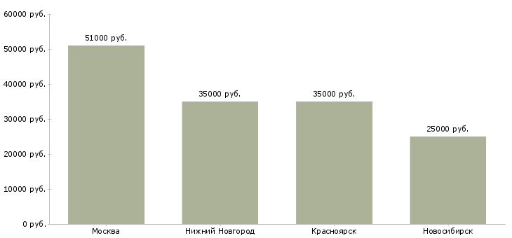 Поиск работы конструктор швейного производства-Медиана зарплаты для вакансии «конструктор швейного производства» в других городах