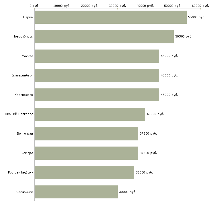 Поиск работы менеджер по мерчендайзингу-Медиана зарплаты для вакансии «менеджер по мерчендайзингу» в других городах