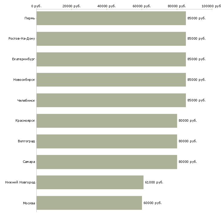 Поиск работы мерчендайзер на вахту-Медиана зарплаты для вакансии «мерчендайзер на вахту» в других городах