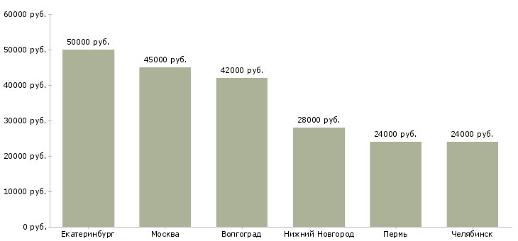 Поиск работы работник конвейера-Медиана зарплаты для вакансии «работник конвейера» в других городах