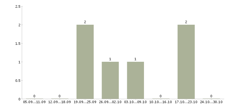 Работа сотрудники по рекламе Бурятия - Число вакансий Бурятия по специальности сотрудники по рекламе за 2 месяца
