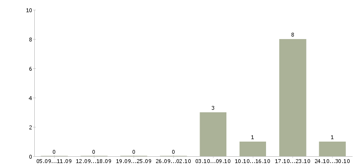 Работа ассистент офиса Нижний новгород - Число вакансий Нижний новгород по специальности ассистент офиса за 2 месяца